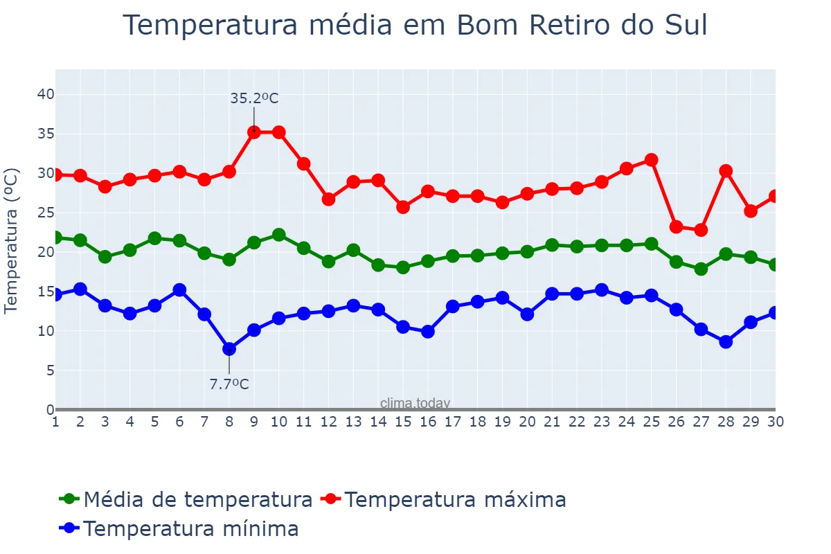 Temperatura em abril em Bom Retiro do Sul, RS, BR