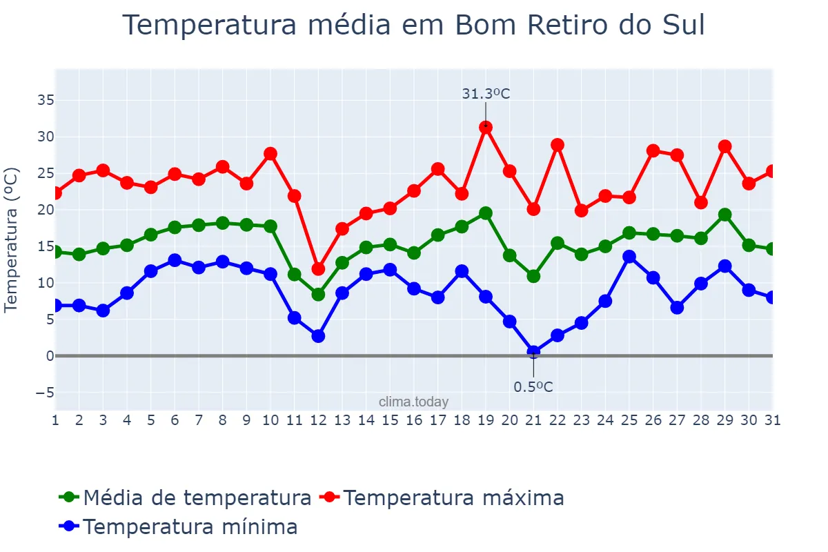 Temperatura em agosto em Bom Retiro do Sul, RS, BR