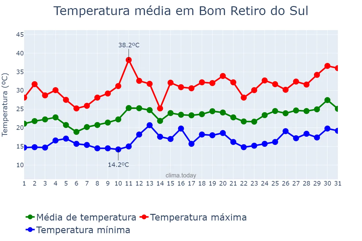 Temperatura em dezembro em Bom Retiro do Sul, RS, BR