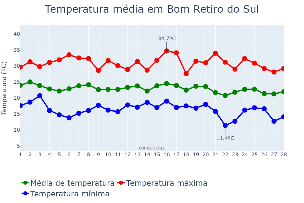 Temperatura em fevereiro em Bom Retiro do Sul, RS, BR