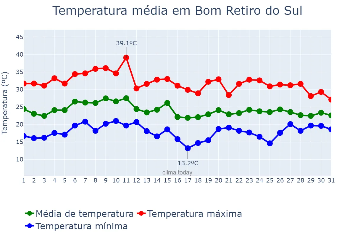 Temperatura em janeiro em Bom Retiro do Sul, RS, BR