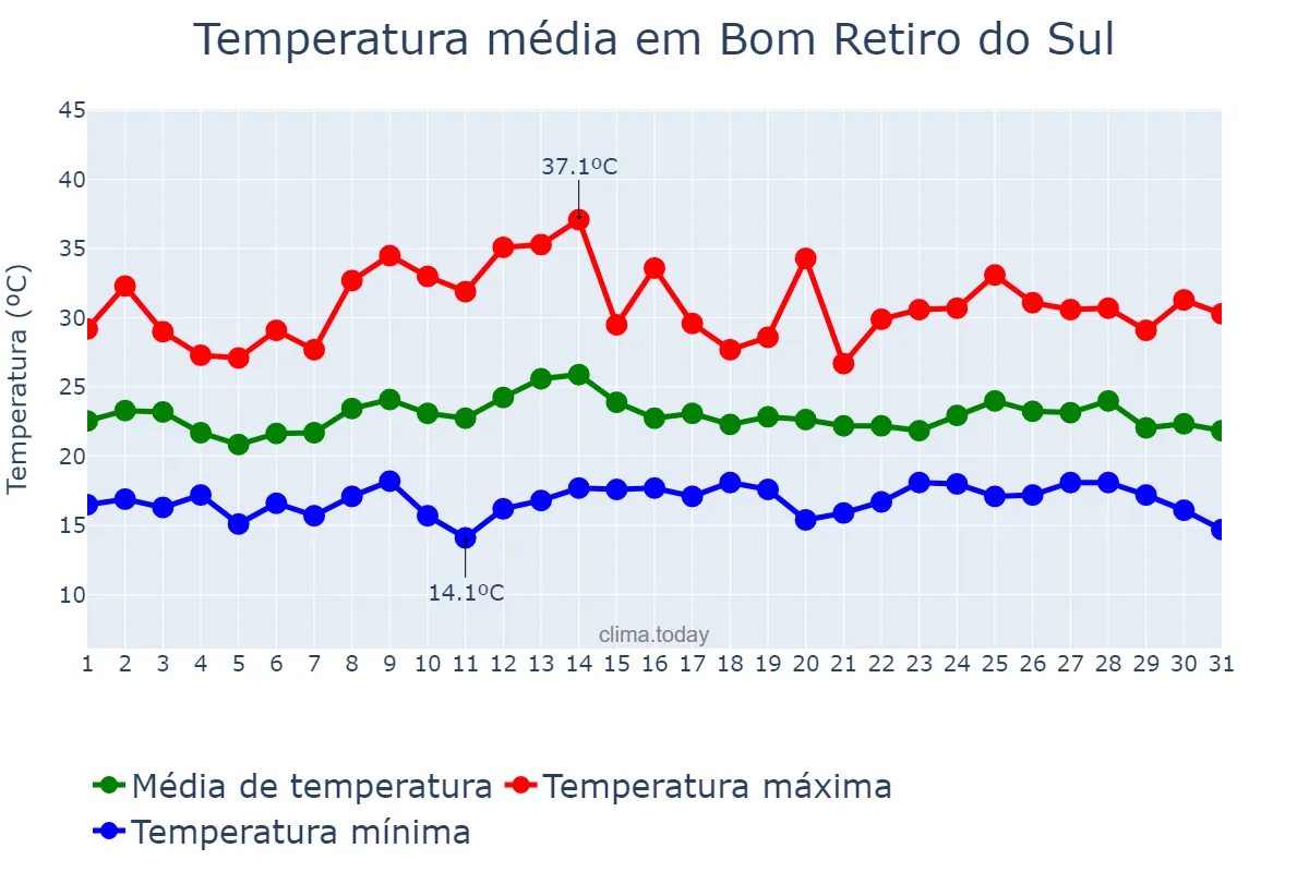 Temperatura em marco em Bom Retiro do Sul, RS, BR
