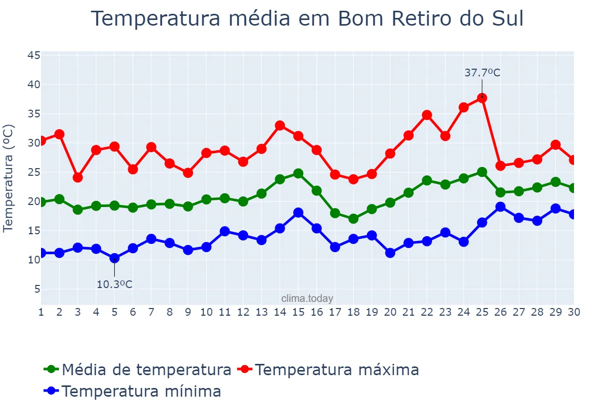 Temperatura em novembro em Bom Retiro do Sul, RS, BR