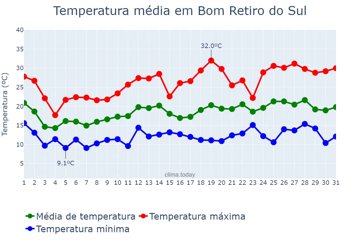 Temperatura em outubro em Bom Retiro do Sul, RS, BR