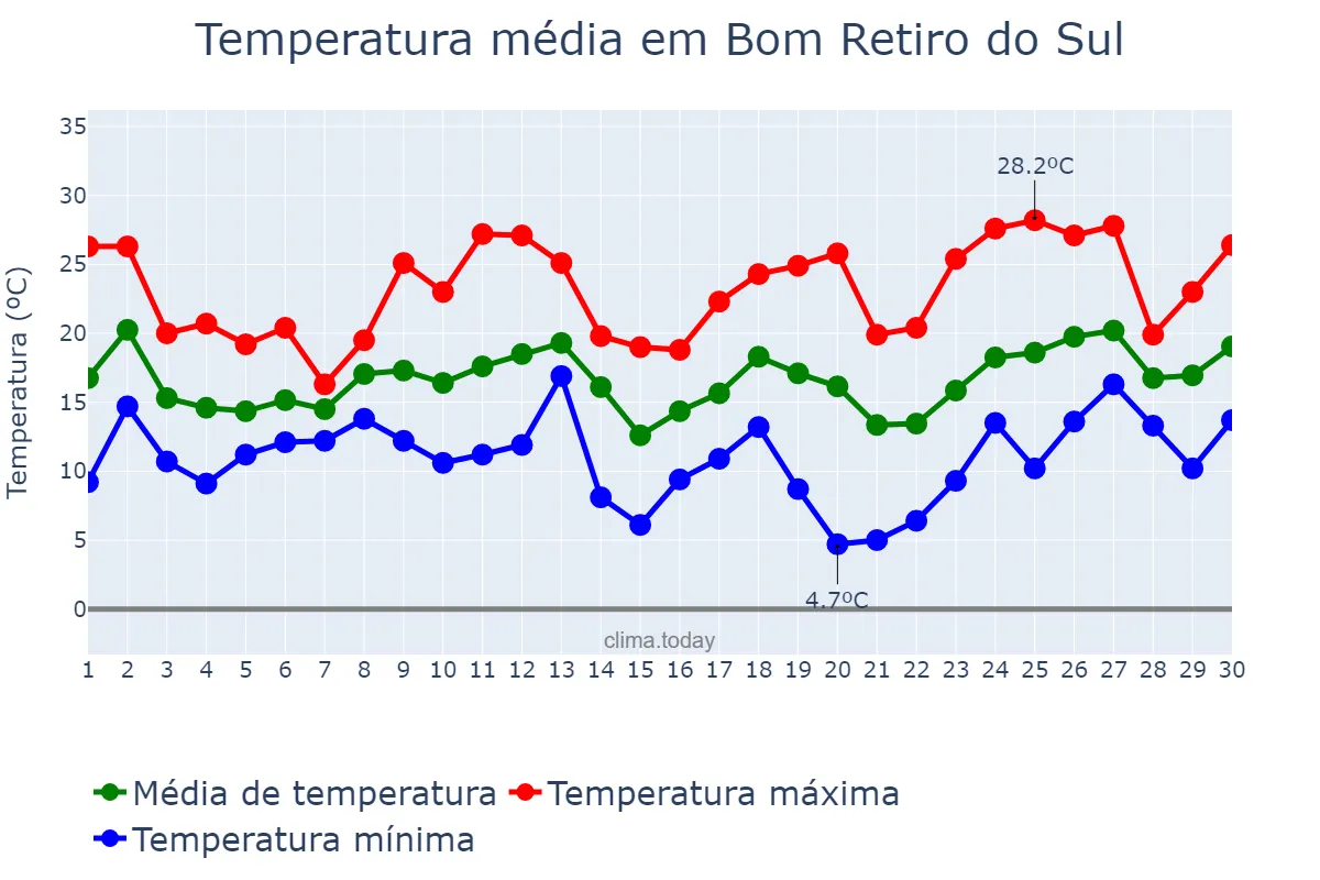 Temperatura em setembro em Bom Retiro do Sul, RS, BR