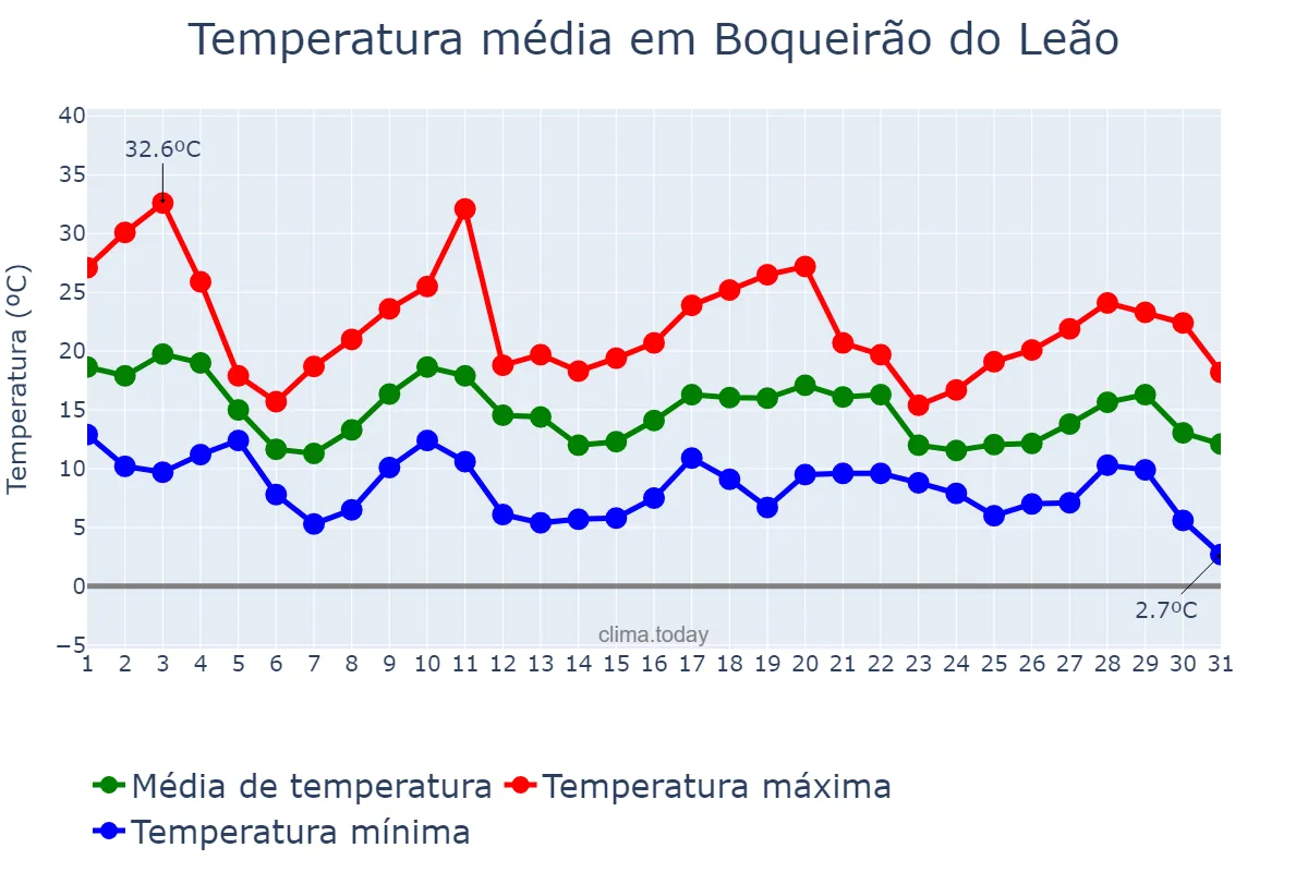 Temperatura em maio em Boqueirão do Leão, RS, BR
