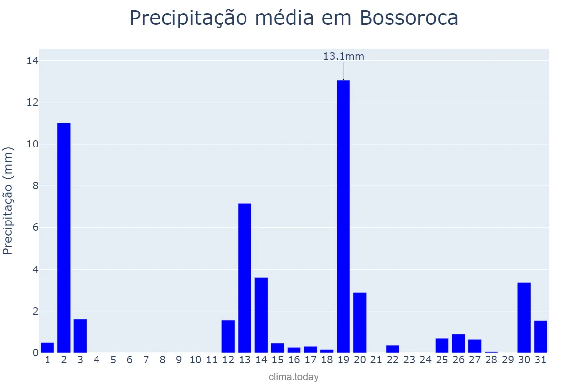 Precipitação em dezembro em Bossoroca, RS, BR