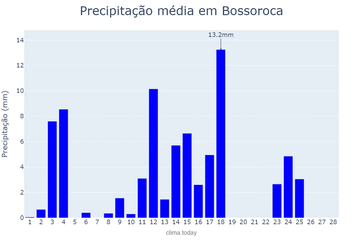Precipitação em fevereiro em Bossoroca, RS, BR