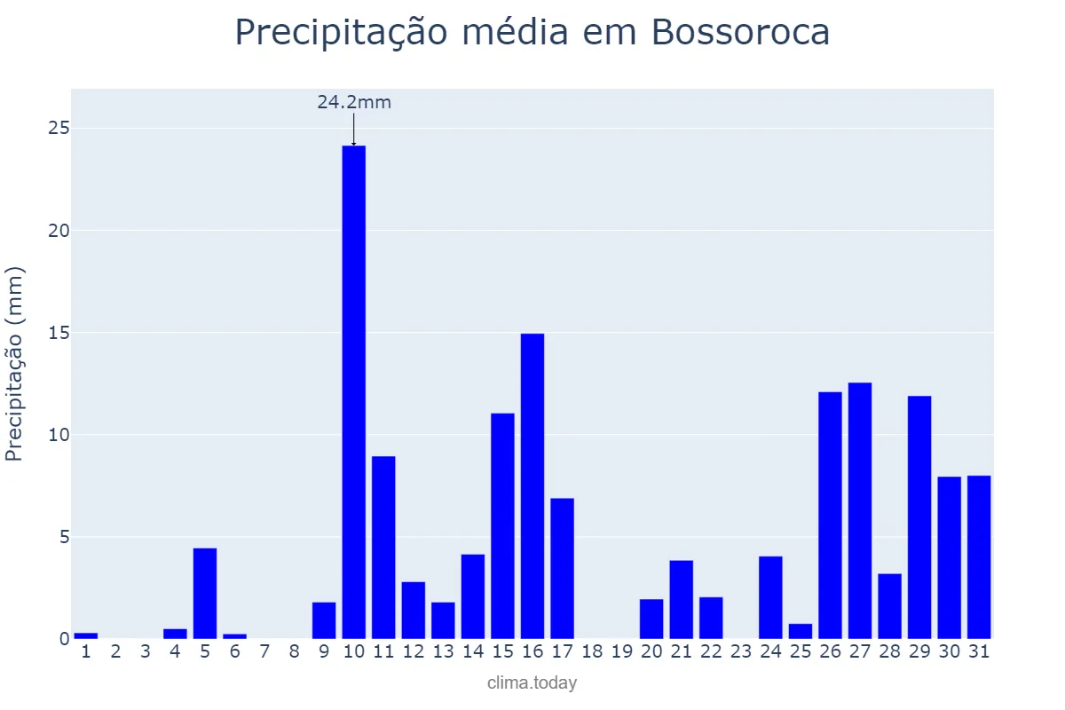 Precipitação em janeiro em Bossoroca, RS, BR
