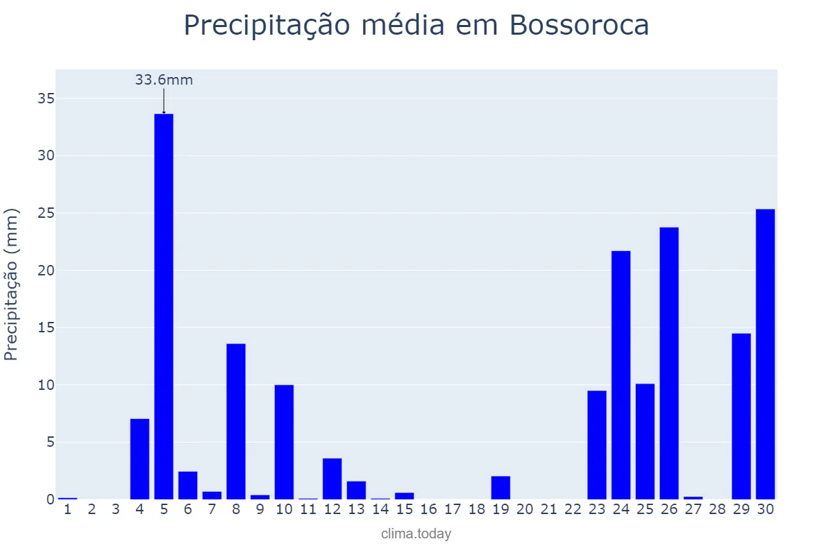 Precipitação em junho em Bossoroca, RS, BR