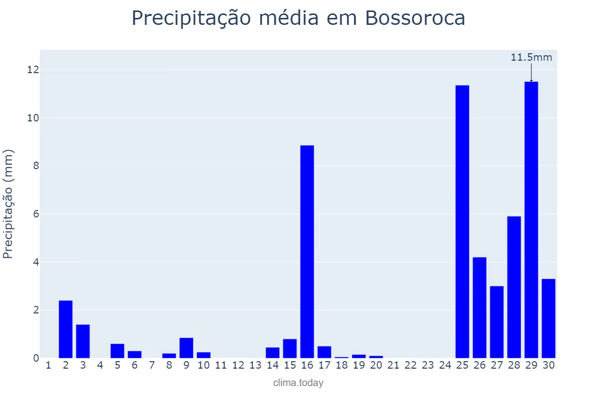Precipitação em novembro em Bossoroca, RS, BR