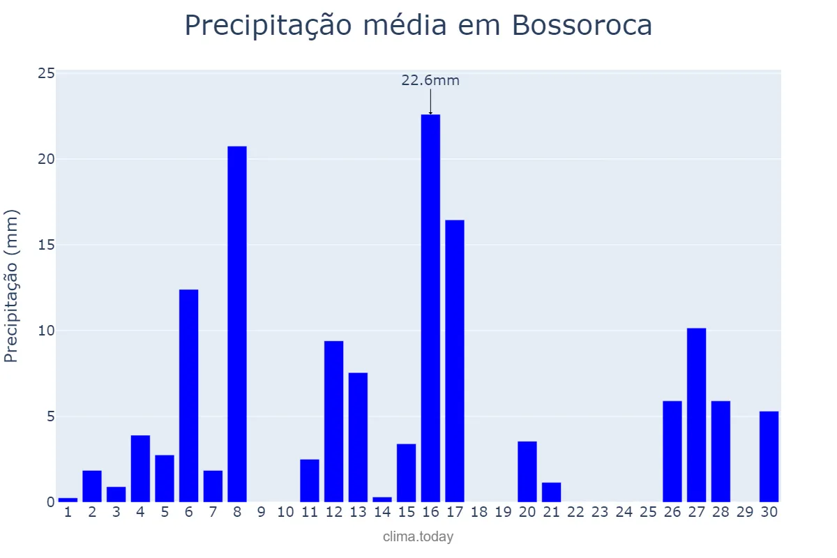 Precipitação em setembro em Bossoroca, RS, BR