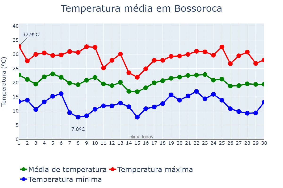 Temperatura em abril em Bossoroca, RS, BR
