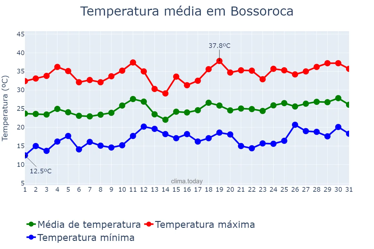 Temperatura em dezembro em Bossoroca, RS, BR