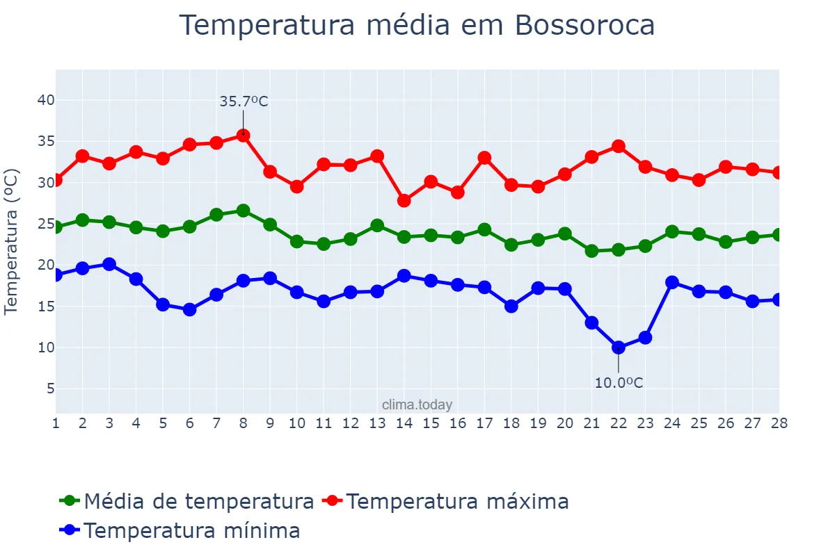Temperatura em fevereiro em Bossoroca, RS, BR