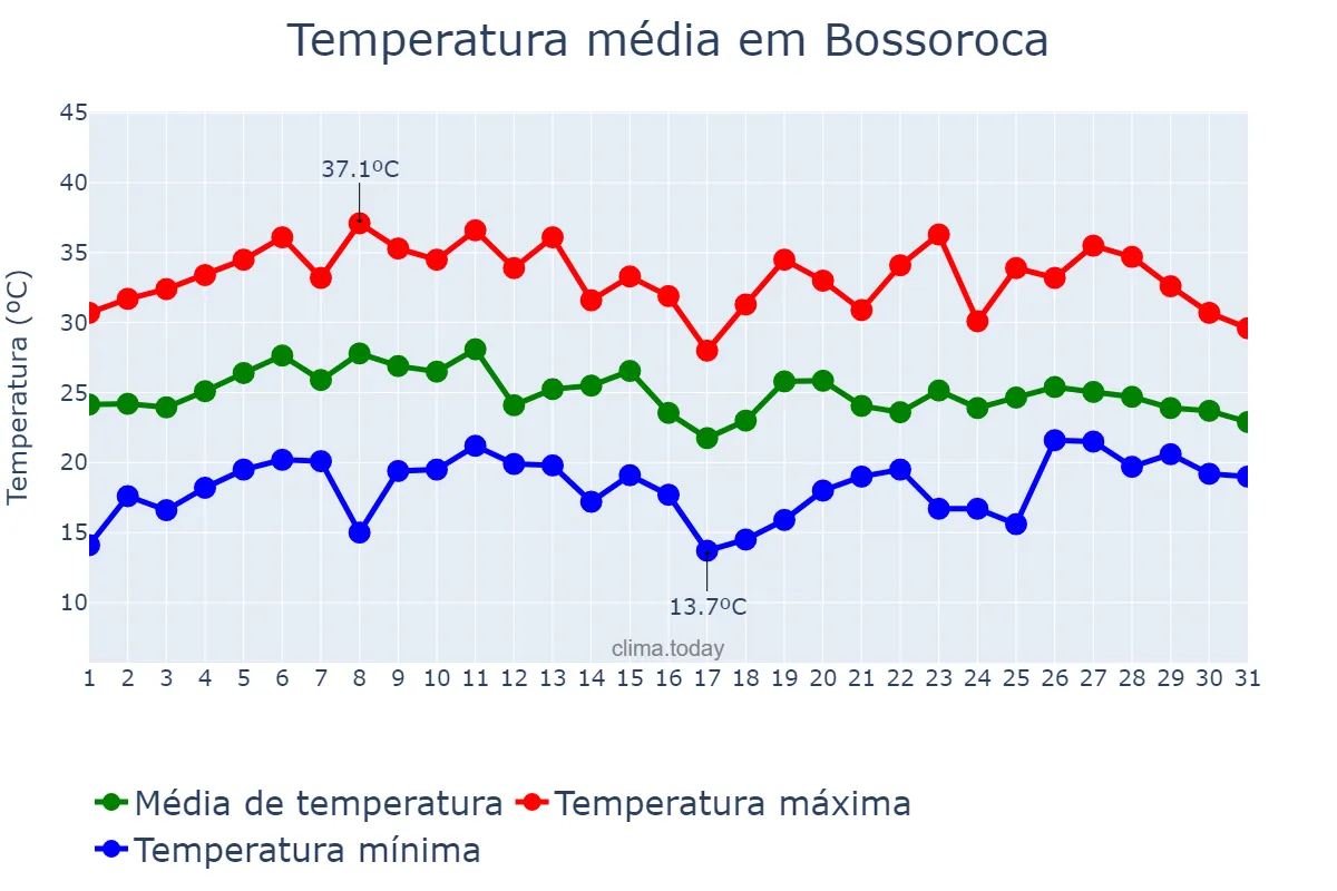 Temperatura em janeiro em Bossoroca, RS, BR