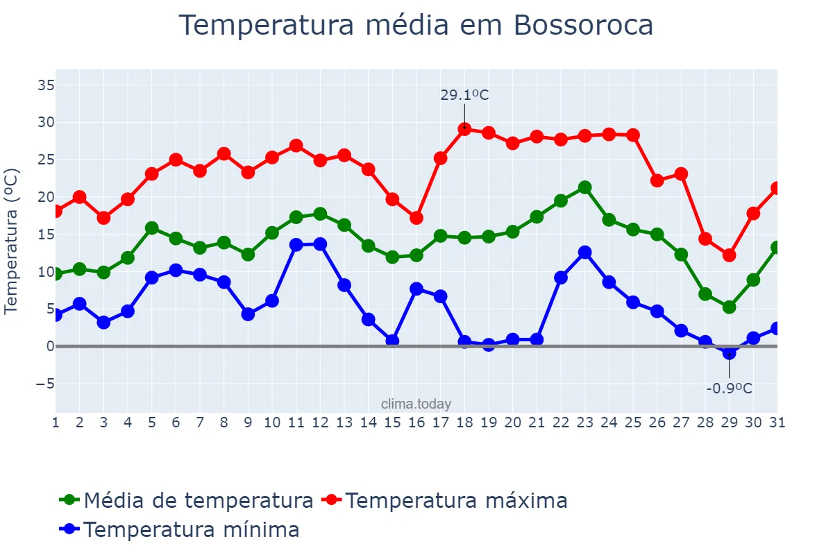 Temperatura em julho em Bossoroca, RS, BR