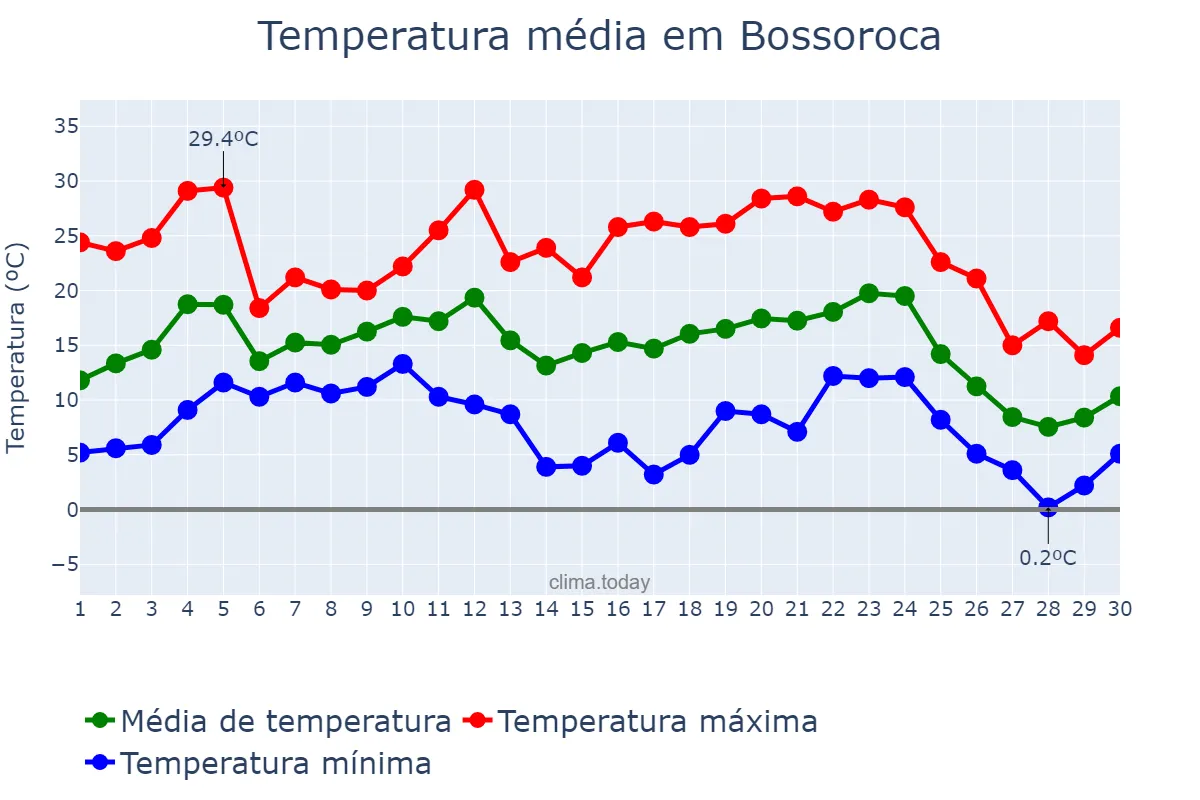 Temperatura em junho em Bossoroca, RS, BR