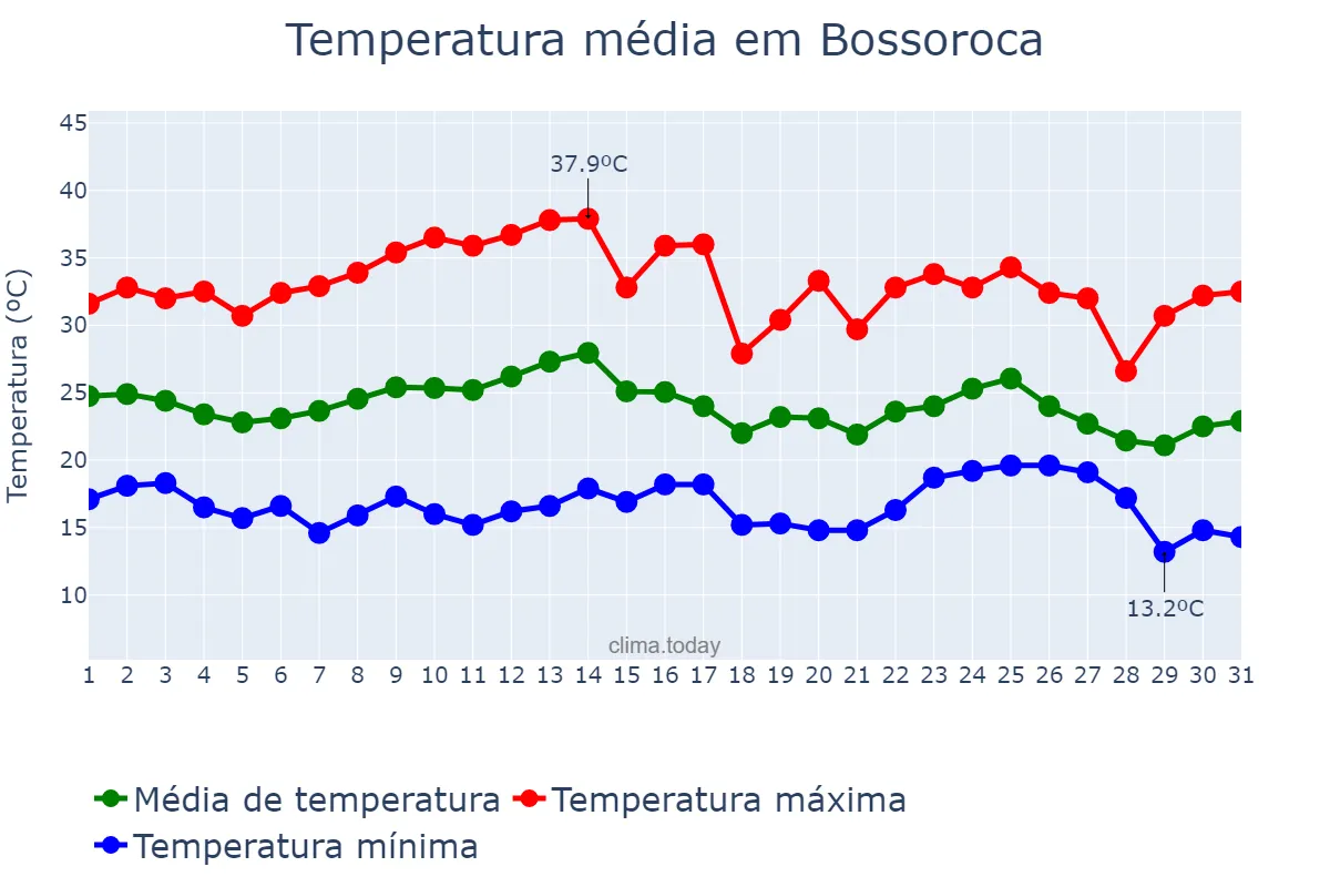 Temperatura em marco em Bossoroca, RS, BR