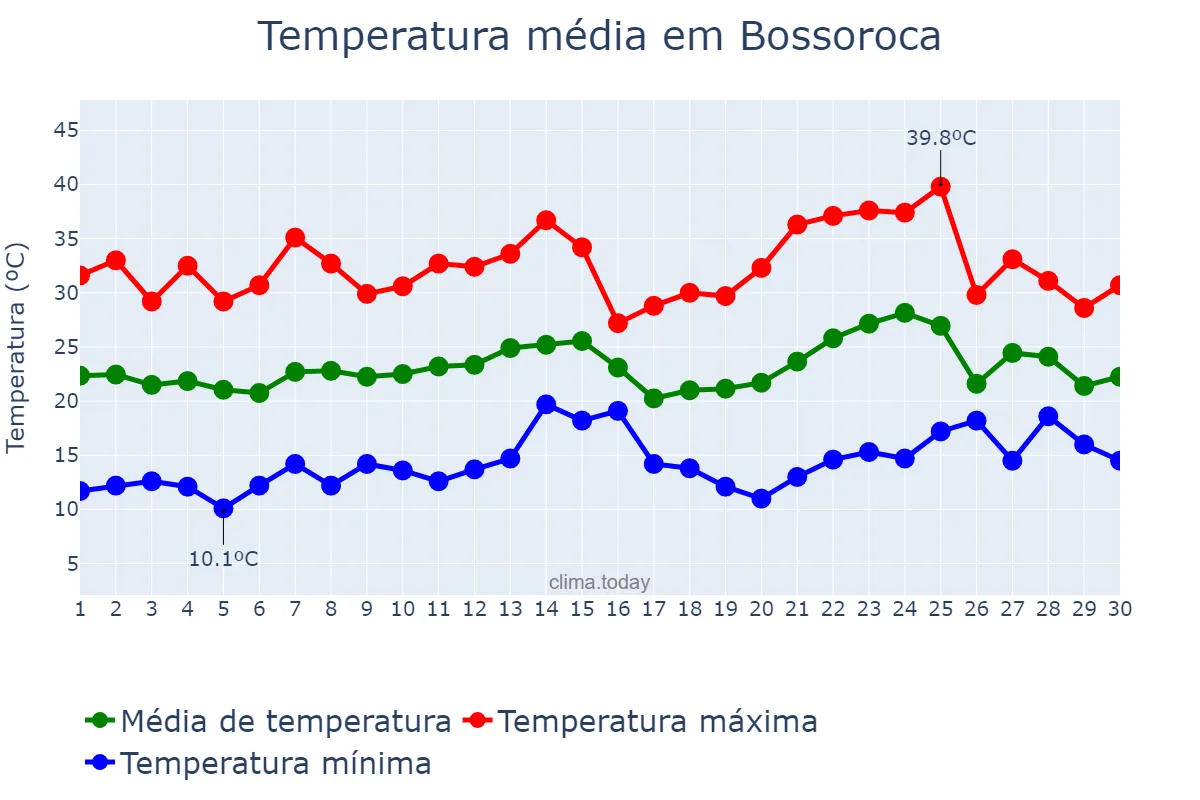 Temperatura em novembro em Bossoroca, RS, BR