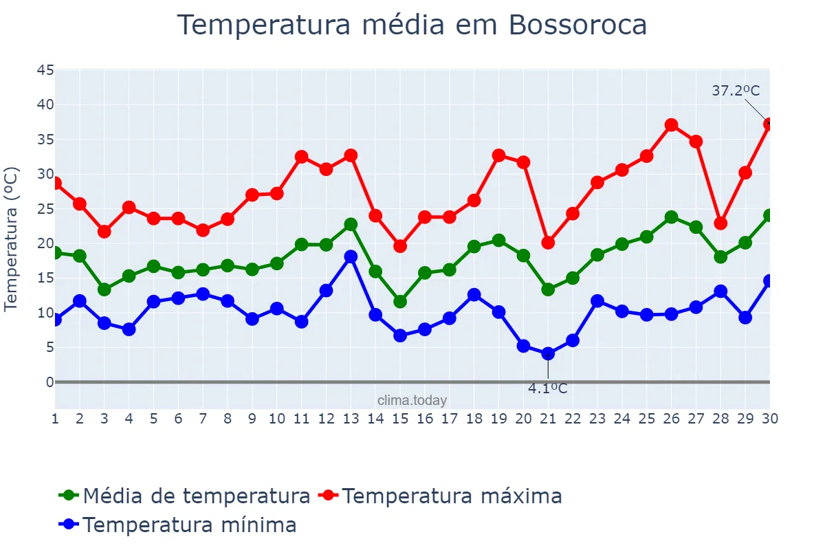 Temperatura em setembro em Bossoroca, RS, BR