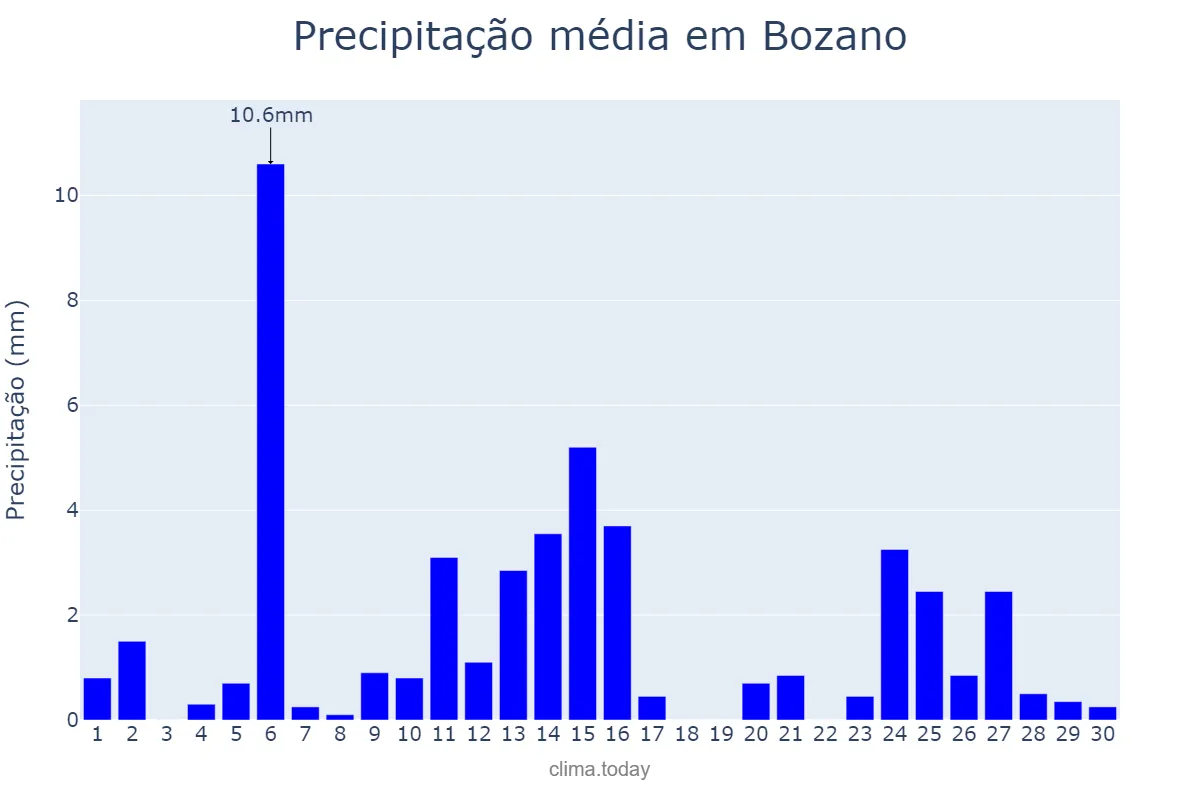 Precipitação em abril em Bozano, RS, BR