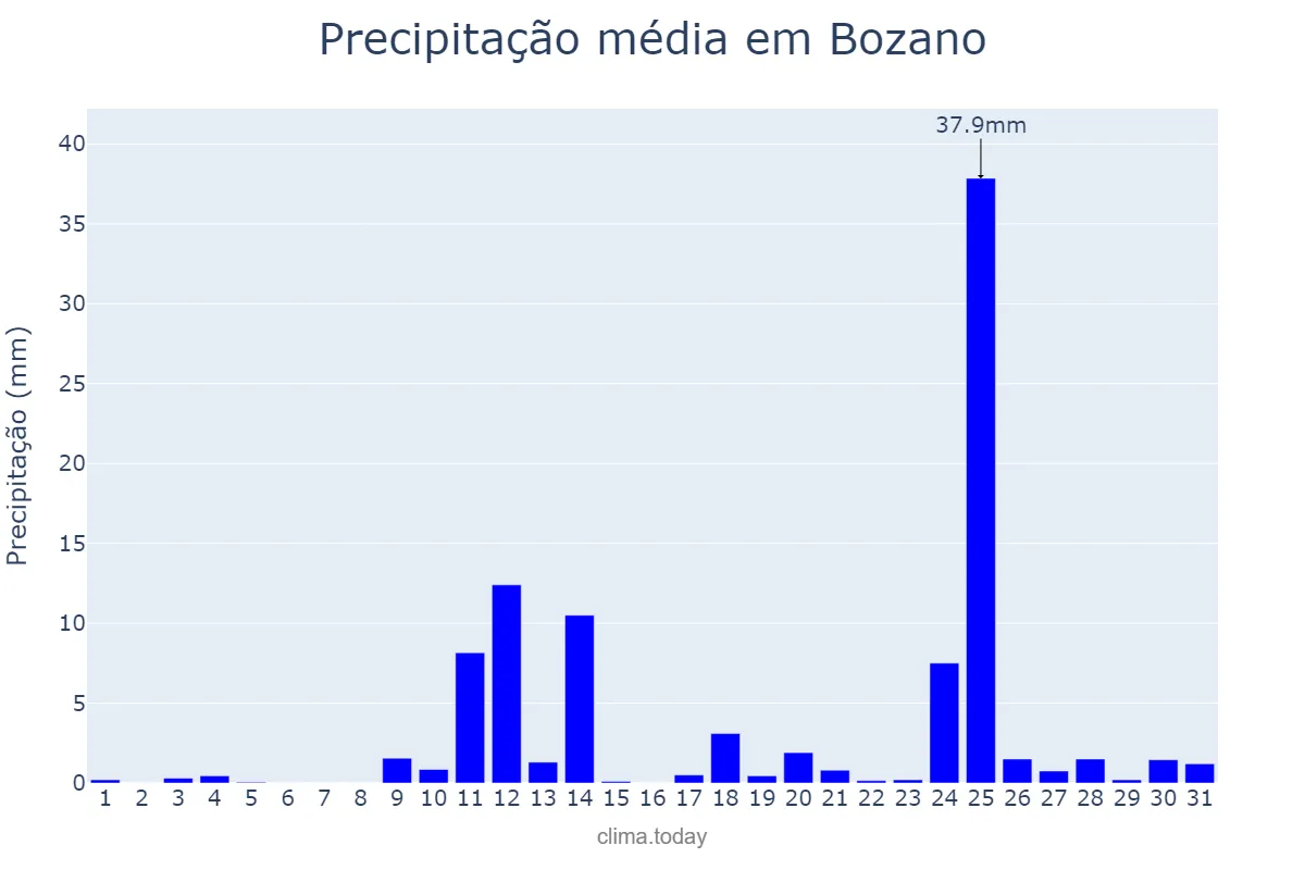 Precipitação em agosto em Bozano, RS, BR