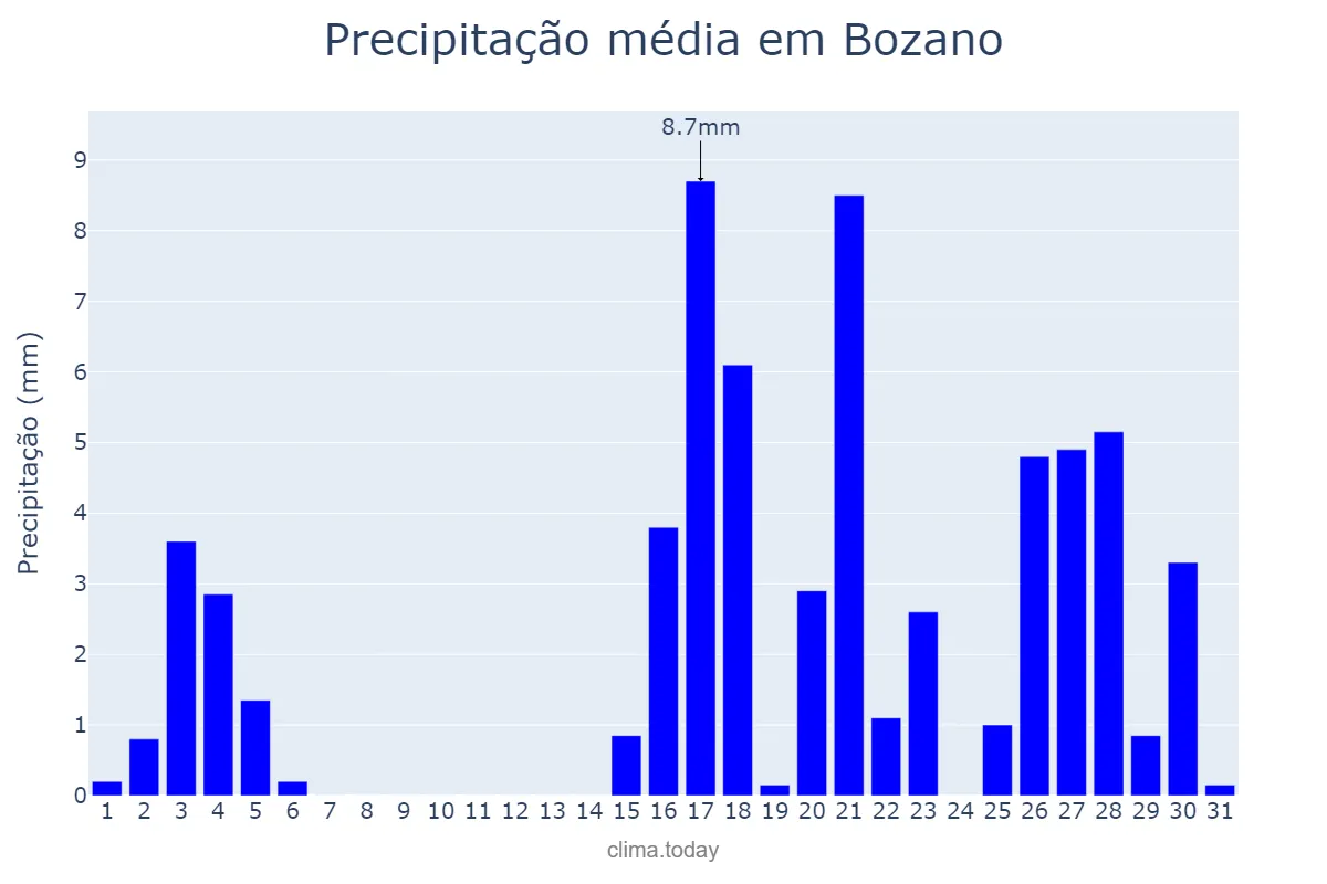 Precipitação em marco em Bozano, RS, BR