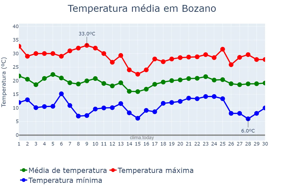 Temperatura em abril em Bozano, RS, BR