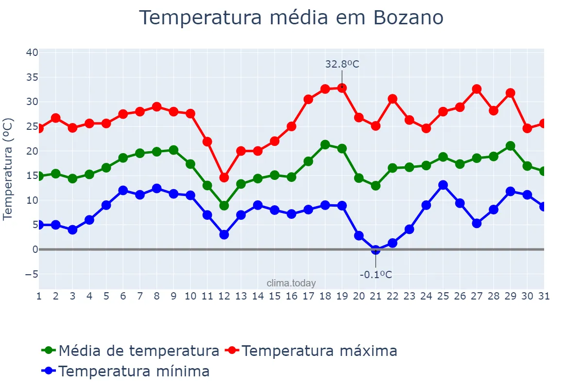 Temperatura em agosto em Bozano, RS, BR