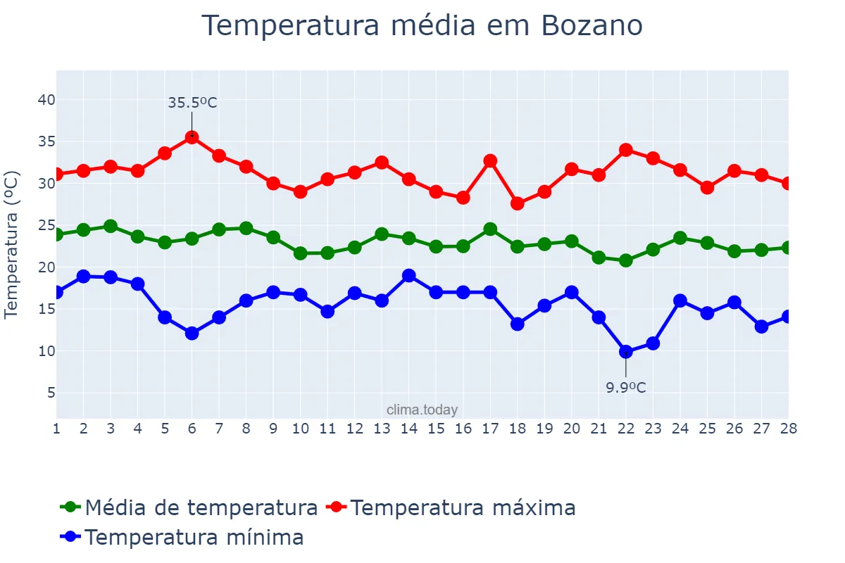 Temperatura em fevereiro em Bozano, RS, BR