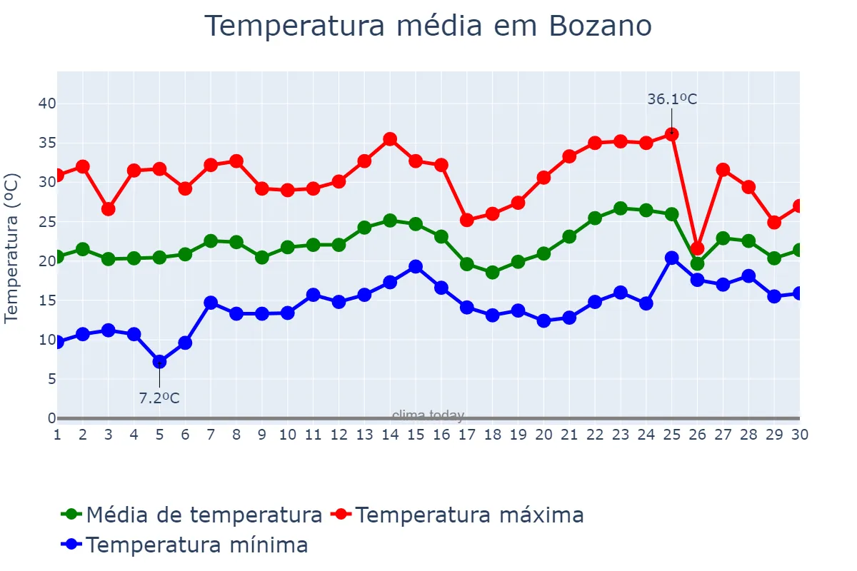 Temperatura em novembro em Bozano, RS, BR