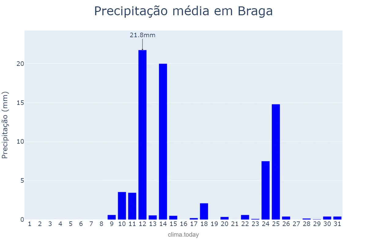 Precipitação em agosto em Braga, RS, BR