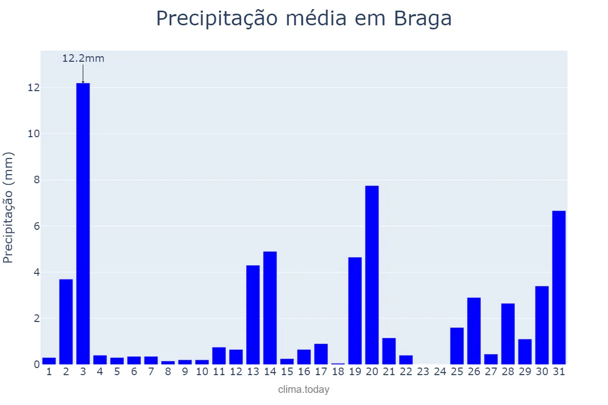 Precipitação em dezembro em Braga, RS, BR