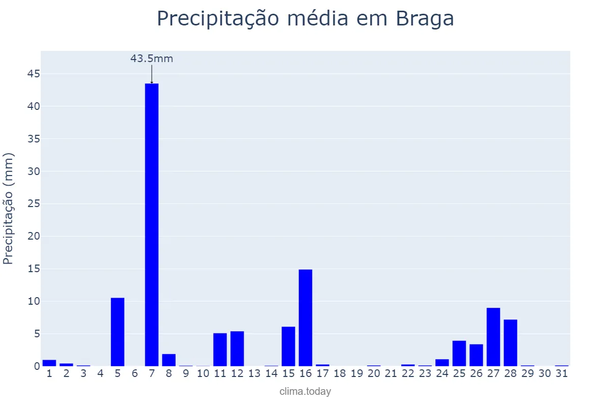 Precipitação em julho em Braga, RS, BR