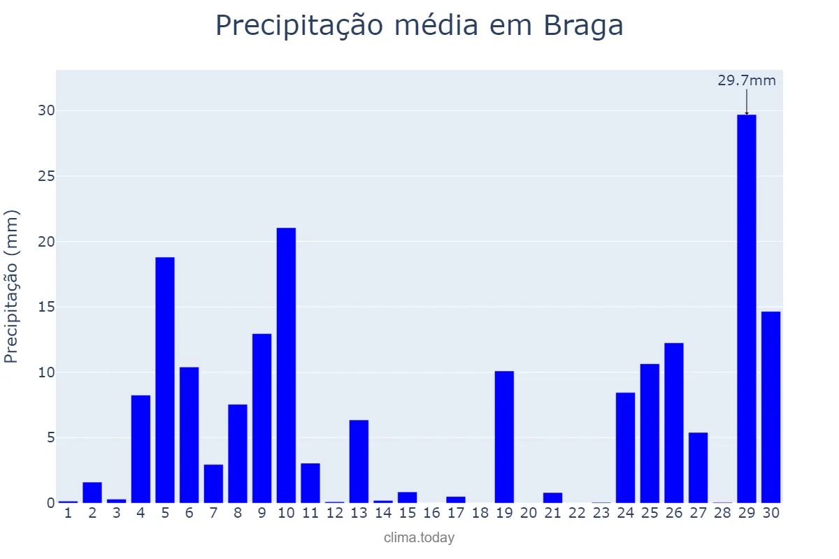Precipitação em junho em Braga, RS, BR
