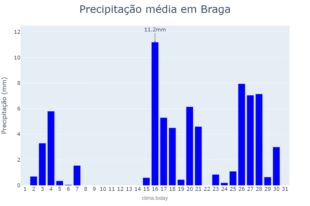 Precipitação em marco em Braga, RS, BR