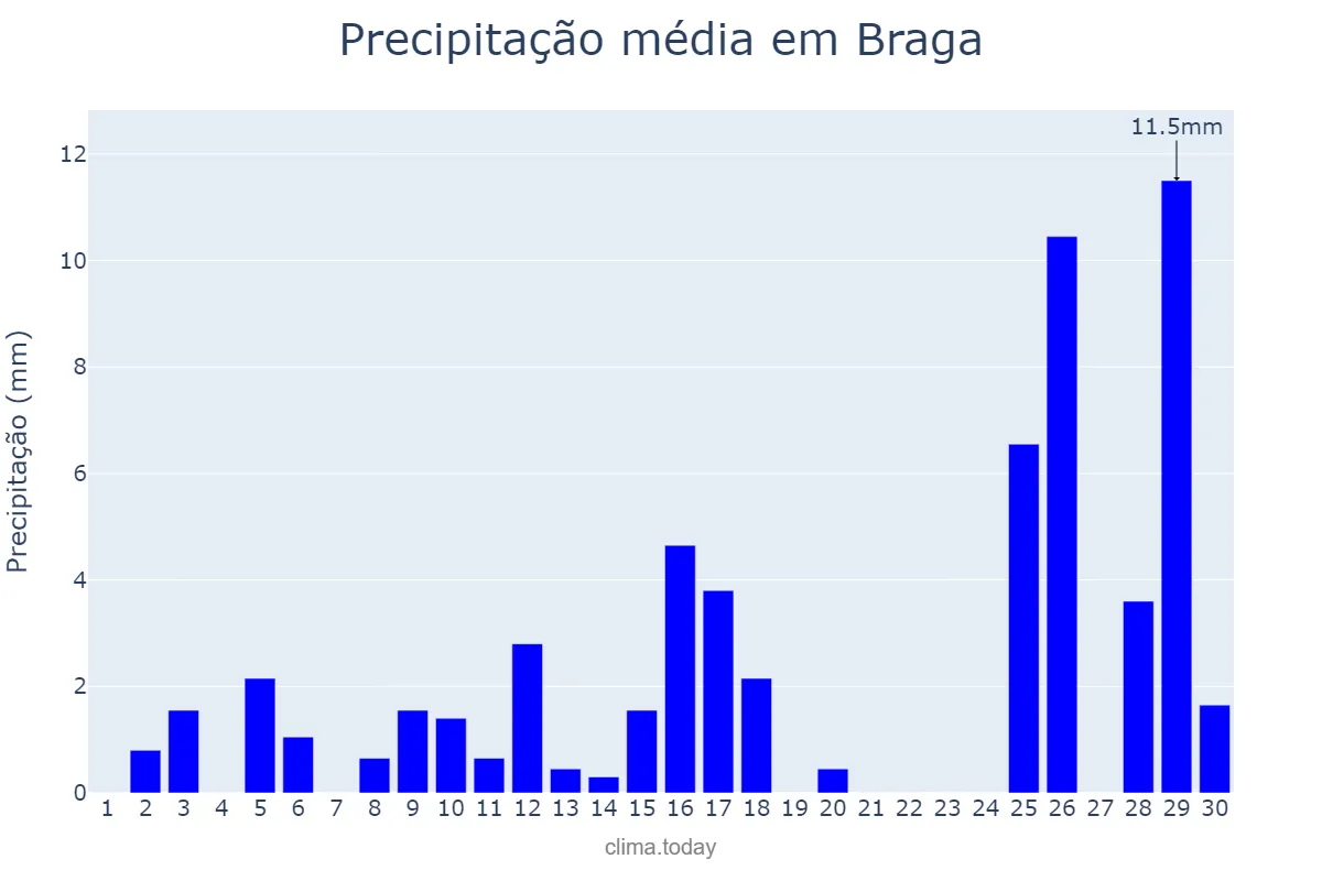 Precipitação em novembro em Braga, RS, BR