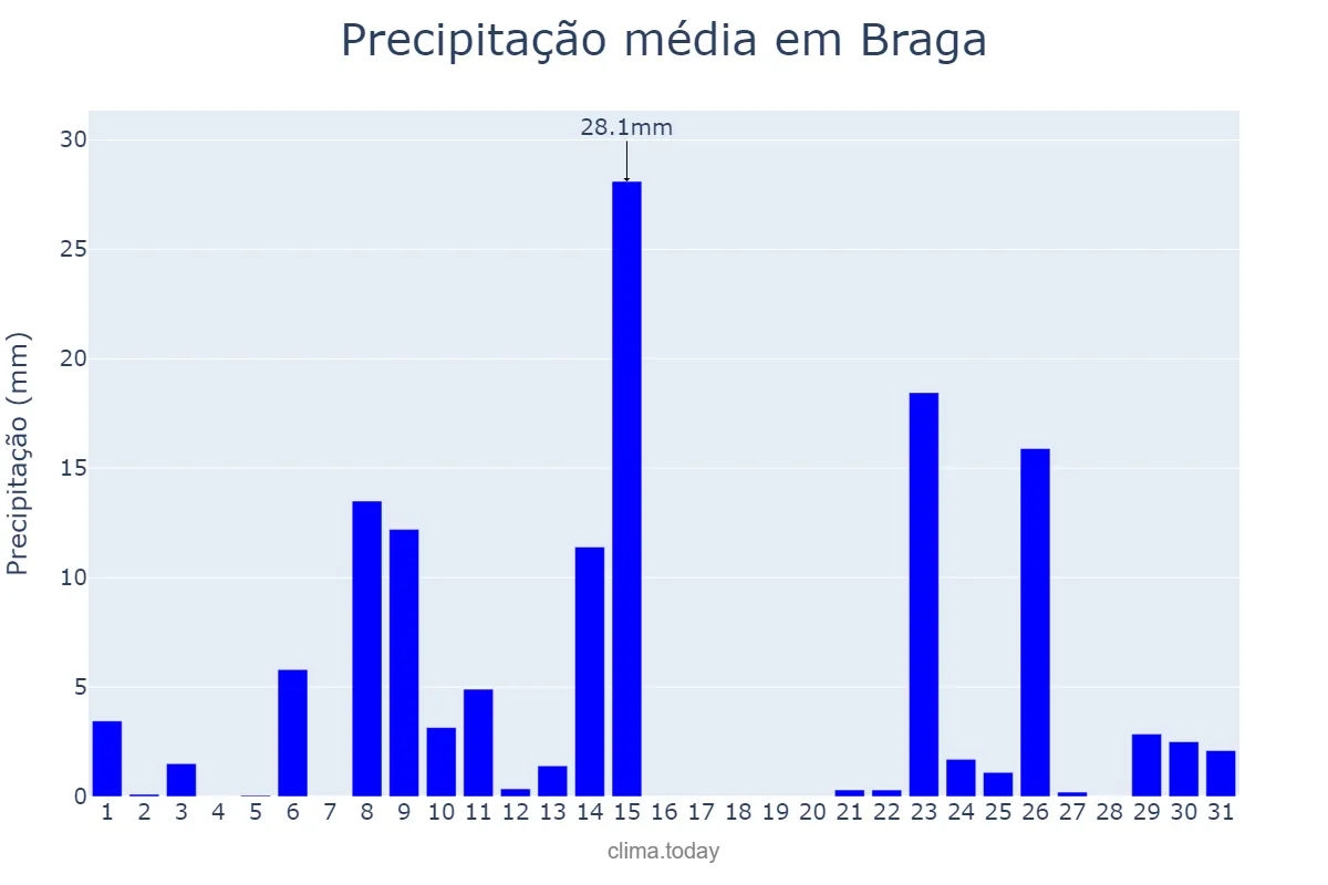 Precipitação em outubro em Braga, RS, BR
