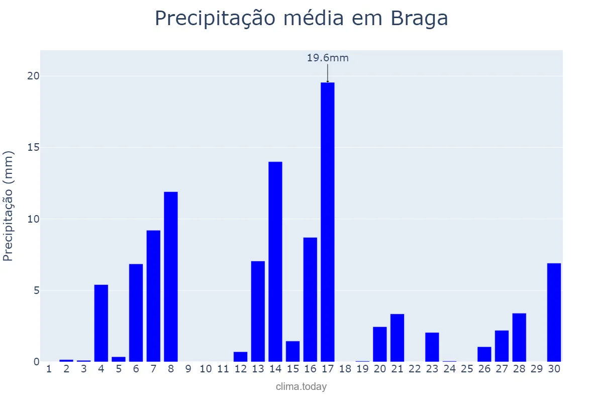 Precipitação em setembro em Braga, RS, BR