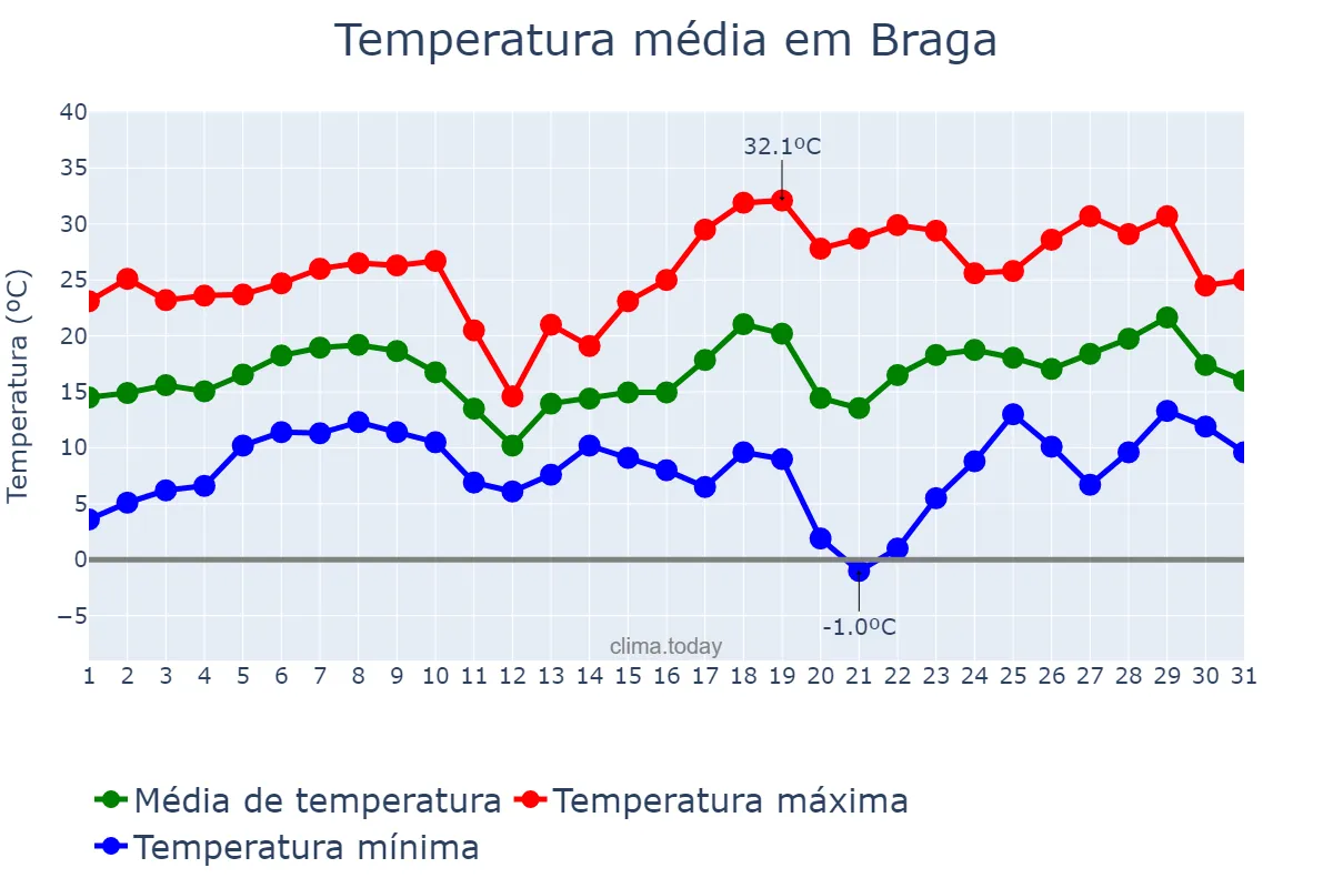 Temperatura em agosto em Braga, RS, BR