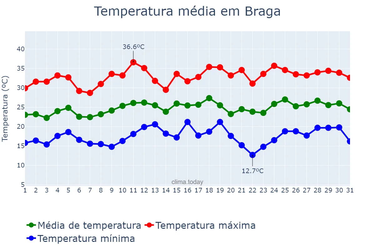 Temperatura em dezembro em Braga, RS, BR