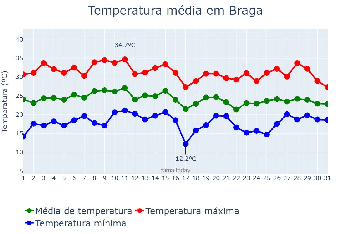 Temperatura em janeiro em Braga, RS, BR