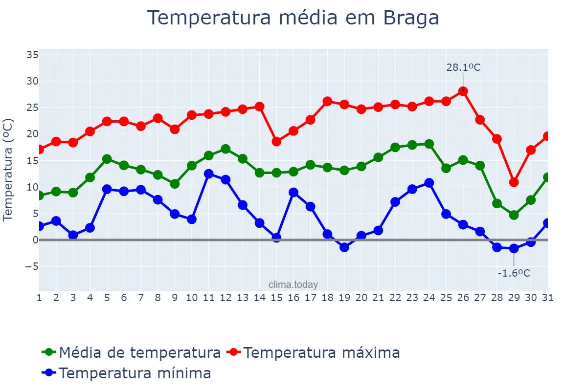Temperatura em julho em Braga, RS, BR