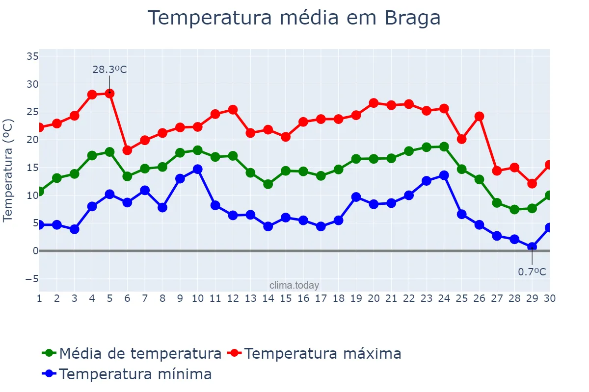 Temperatura em junho em Braga, RS, BR