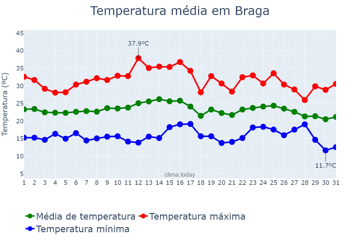 Temperatura em marco em Braga, RS, BR