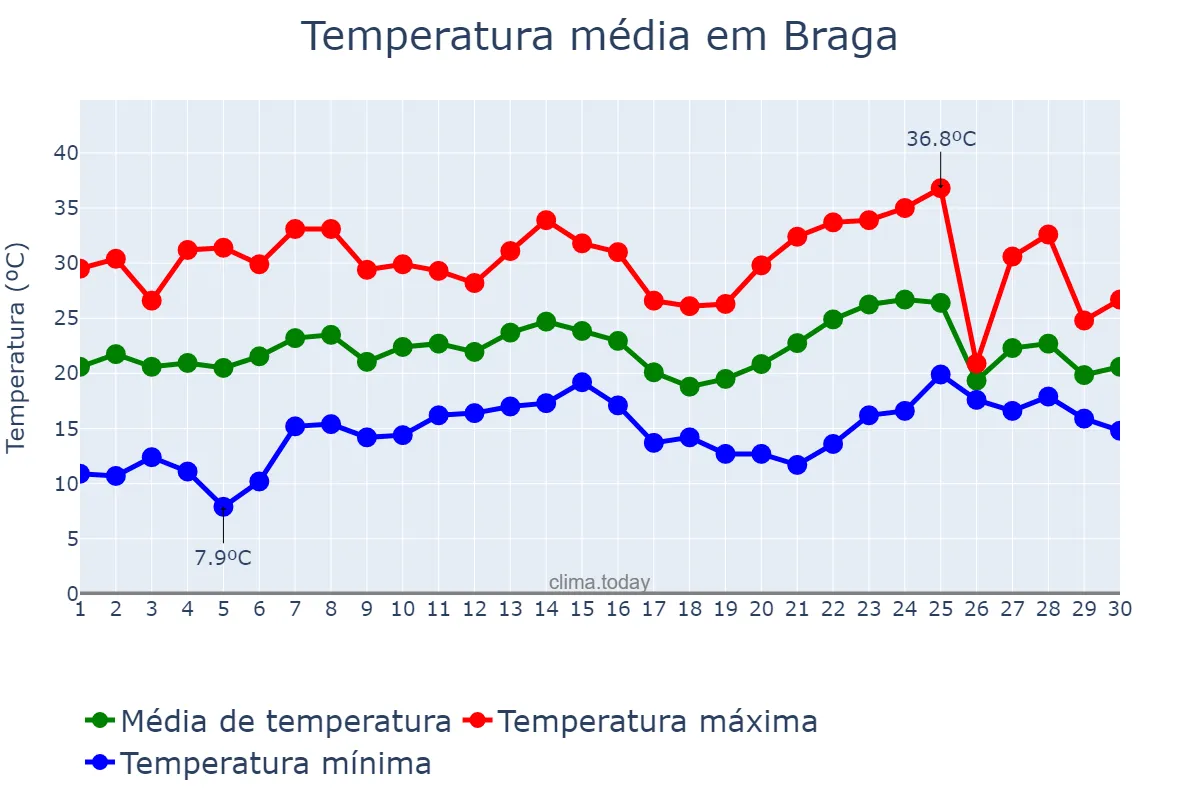 Temperatura em novembro em Braga, RS, BR