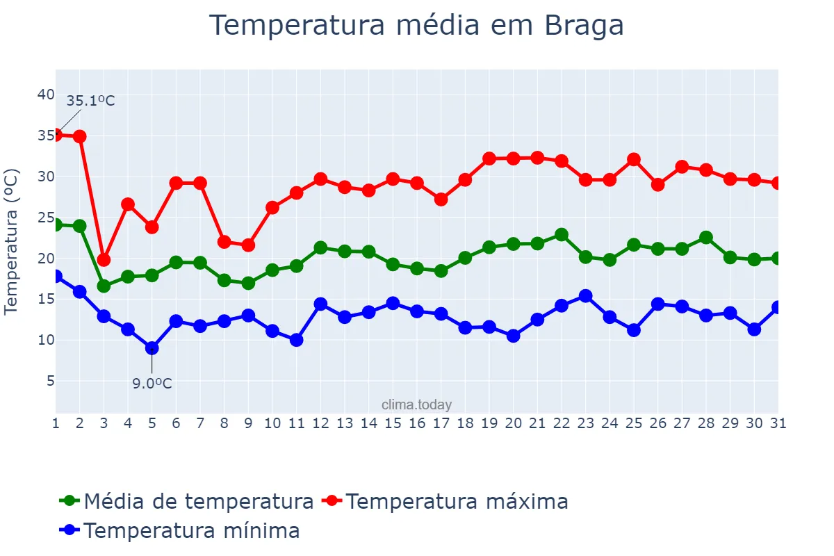 Temperatura em outubro em Braga, RS, BR