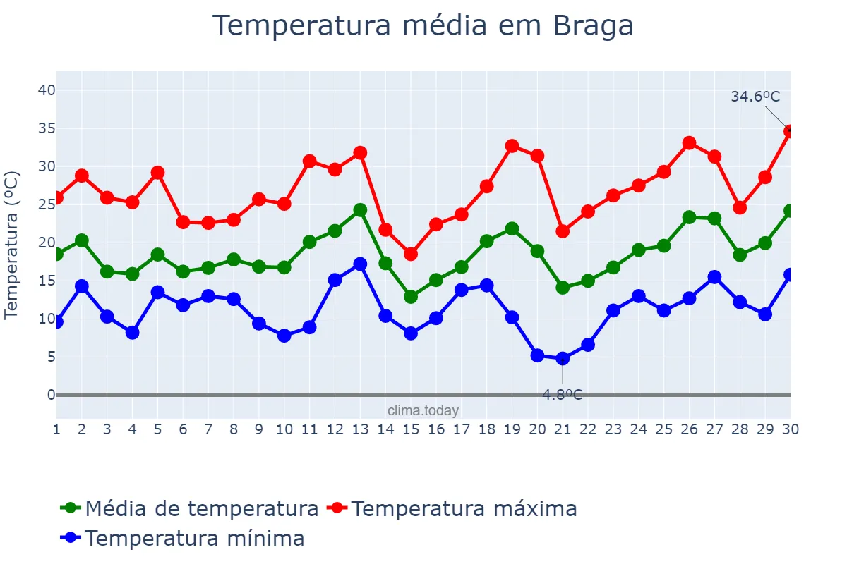Temperatura em setembro em Braga, RS, BR