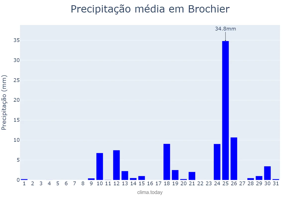 Precipitação em agosto em Brochier, RS, BR